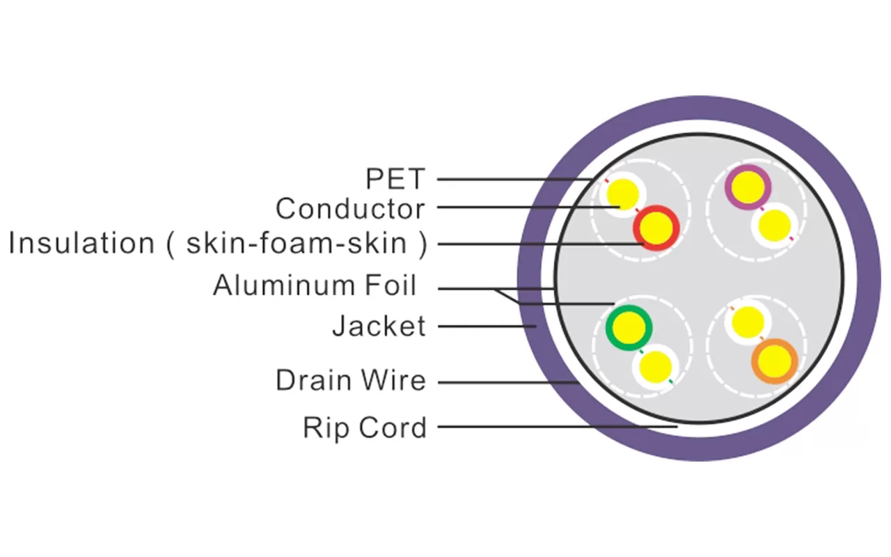 F/FTP Câble Lan Blindé CAT6A