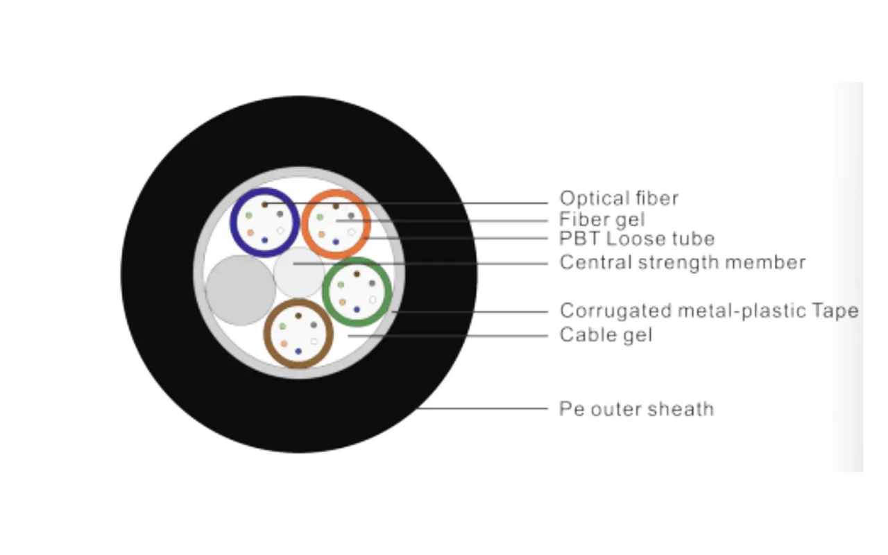 GYFTS/GYFTA CÂBLE OPTIQUE