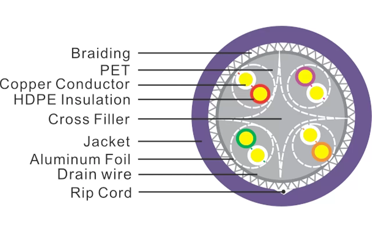 Câble Lan CAT6 blindé SF/UTP