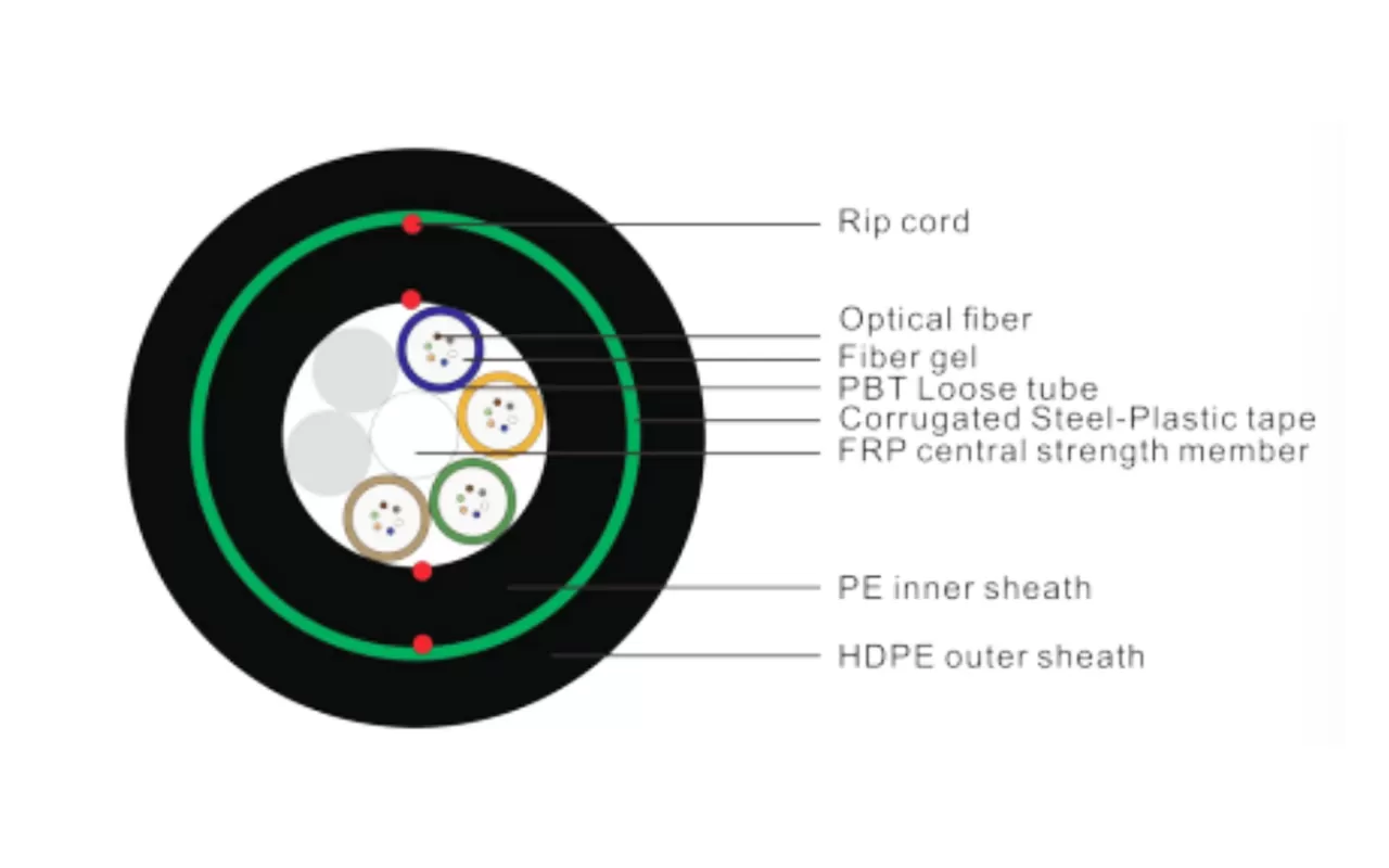 GY(F)TY53/GY(F)TA53 CÂBLE OPTIQUE