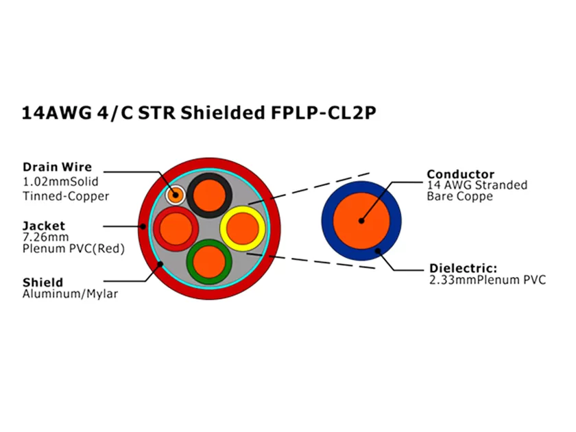 XF-14AWG 4C STR Câble d'alarme incendie FPLP-CL2P blindé