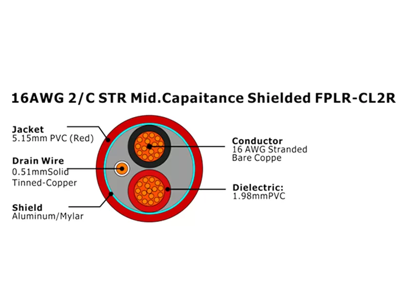 XF-16AWG 2C STR Mid.Capaitance Câble d'alarme incendie FPLR-CL2R non blindé