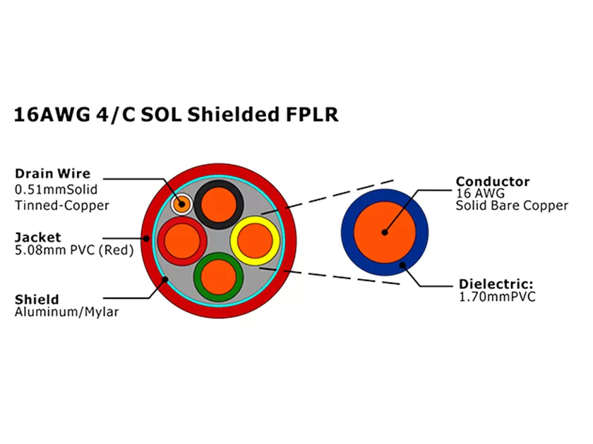 Câble d'alarme incendie FPLR blindé XF-16AWG 4/C SOL