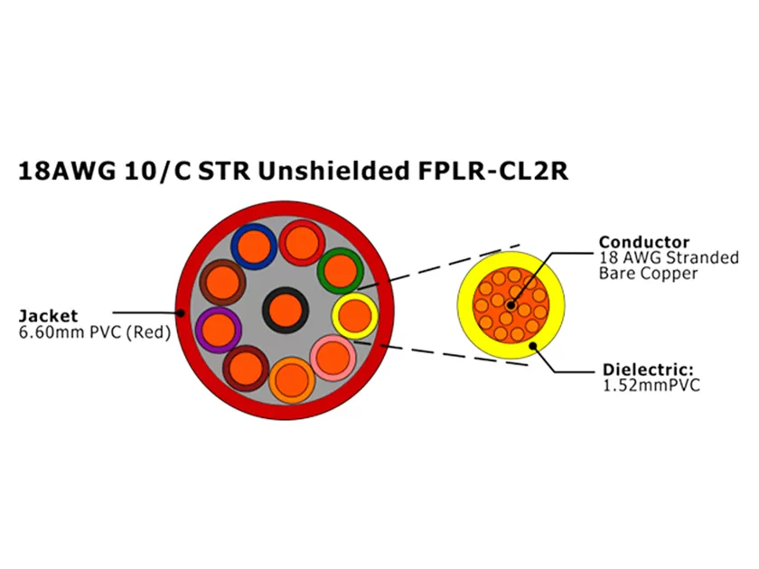XF-18AWG 10C STR Câble d'alarme incendie FPLR-CL2R non blindé