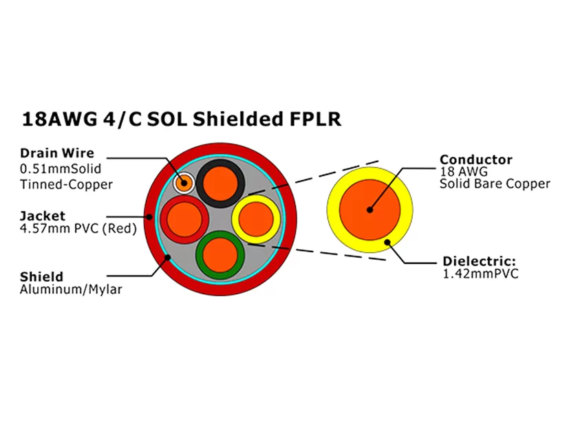 Câble d'alarme incendie FPLR blindé XF-18AWG 4C SOL