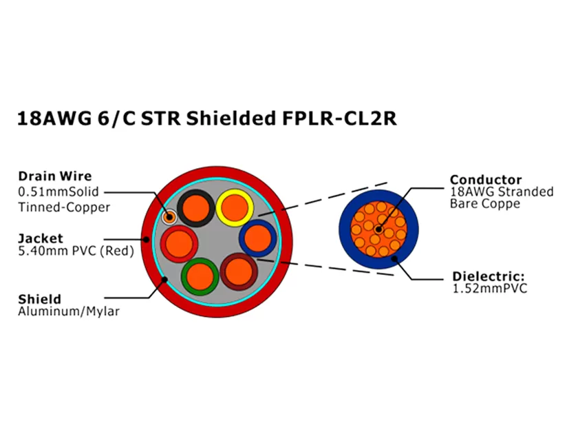 XF-18AWG 6/C STR Câble d'alarme incendie FPLR-CL2R blindé