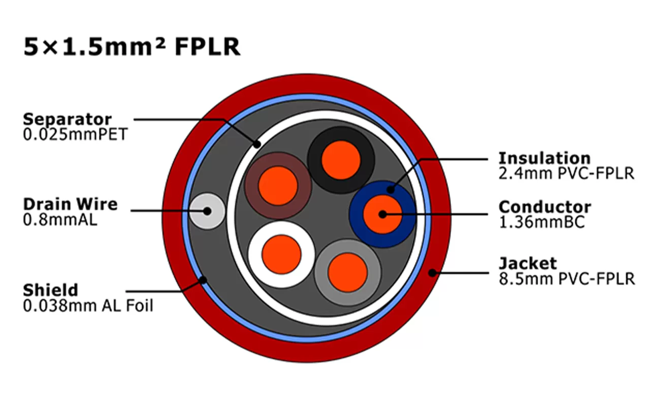 XF-FA-515 FPLR Câble d'alarme incendie MENA