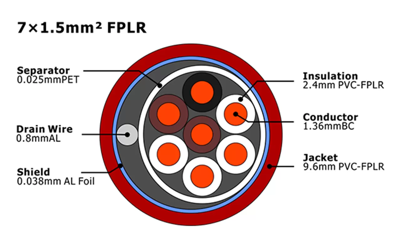 XF-FA-715 FPLR Câble d'alarme incendie MENA