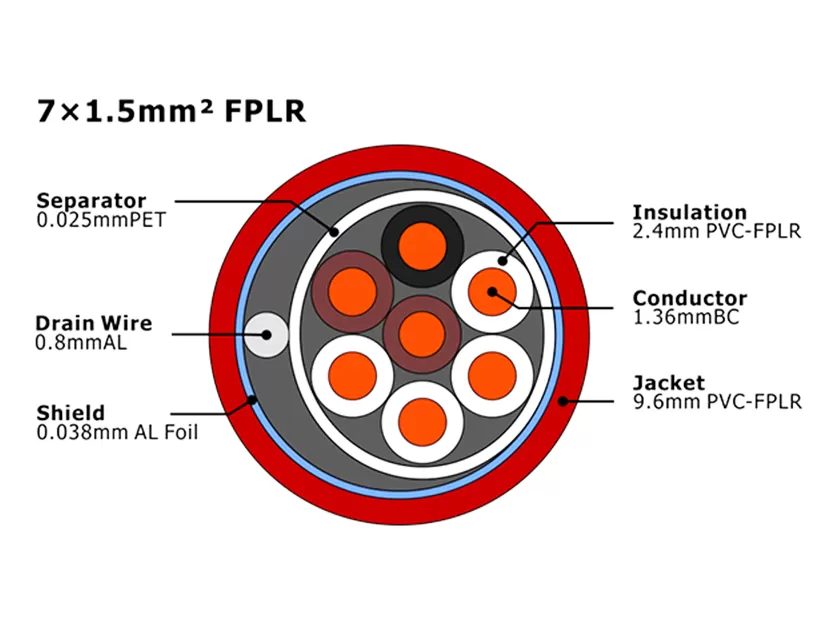 XF-FA-715 FPLR Câble d'alarme incendie MENA